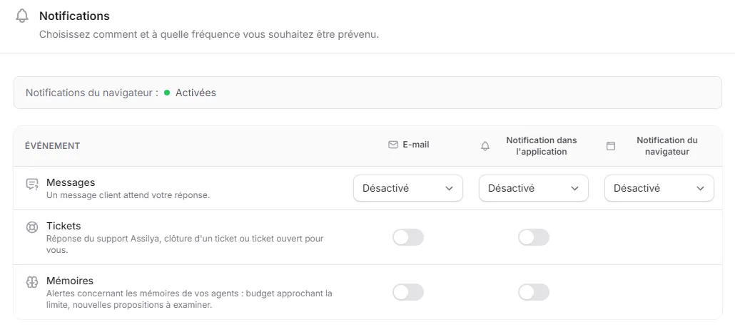 La section Notifications de Mon profil : état des notifications du navigateur, puis le tableau des groupes de notifications × canaux